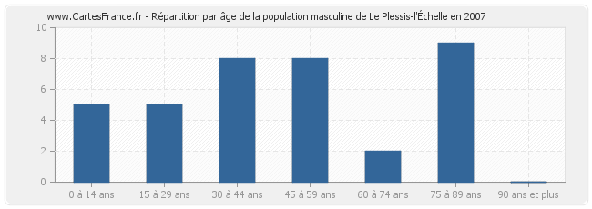 Répartition par âge de la population masculine de Le Plessis-l'Échelle en 2007